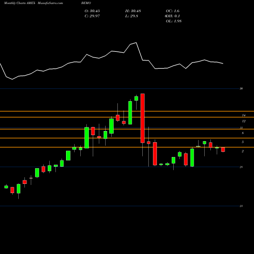 Monthly charts share BEMO Aptus Behavioral Momentum ETF AMEX Stock exchange 