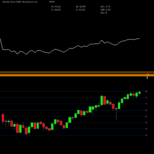 Monthly charts share BFOR Barron's 400 AMEX Stock exchange 