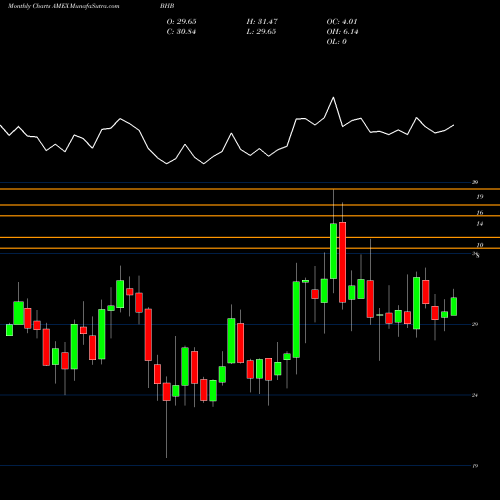 Monthly charts share BHB Bar Harbor Bankshares AMEX Stock exchange 