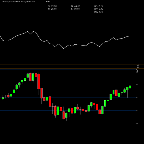 Monthly charts share BIBL Inspire 100 ETF AMEX Stock exchange 