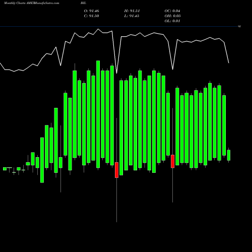Monthly charts share BIL SPDR 1-3 Month T-Bill Barclays Capital AMEX Stock exchange 