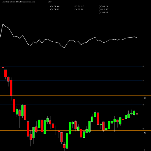 Monthly charts share BIV Interm-Term Bond ETF Vanguard AMEX Stock exchange 