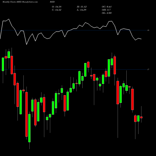 Monthly charts share BIZD Market Vectors Bdc Income ETF AMEX Stock exchange 
