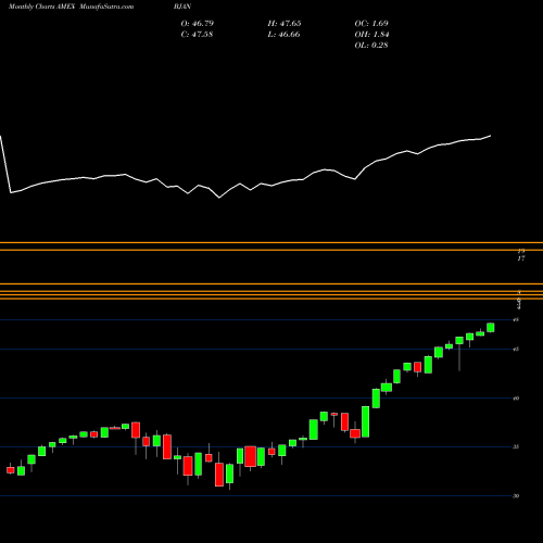 Monthly charts share BJAN Innovator S&P 500 Buffer ETF Jan AMEX Stock exchange 