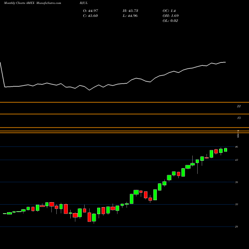 Monthly charts share BJUL Innovator S&P 500 Buffer ETF Jul AMEX Stock exchange 