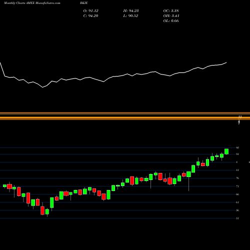 Monthly charts share BKIE BNY Mellon International Equity ETF AMEX Stock exchange 