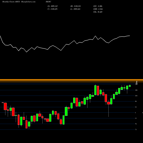 Monthly charts share BKMC BNY Mellon US Mid Cap Core Equity ETF AMEX Stock exchange 