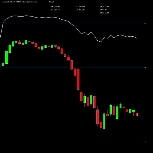 Monthly charts share BKSB BNY Mellon Short Duration Corporate Bond ETF AMEX Stock exchange 