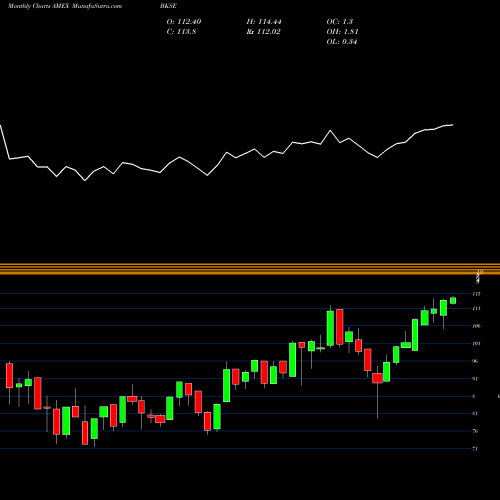 Monthly charts share BKSE BNY Mellon US Small Cap Core Equity ETF AMEX Stock exchange 