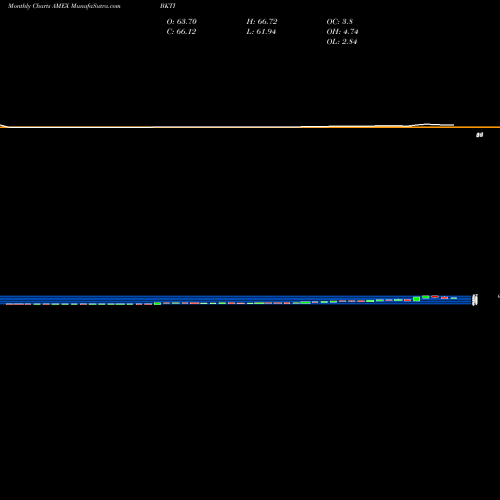 Monthly charts share BKTI Bk Technologies Inc AMEX Stock exchange 