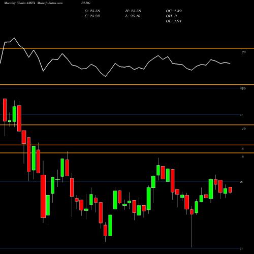 Monthly charts share BLDG Cambria Global Real Estate ETF AMEX Stock exchange 