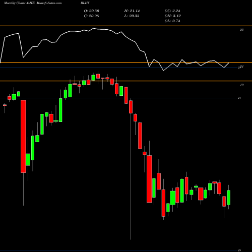 Monthly charts share BLHY Virtus Dynamic Credit ETF AMEX Stock exchange 