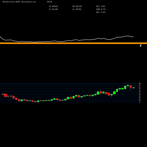 Monthly charts share BLOK Transformational Data Sharing Amplify ETF AMEX Stock exchange 