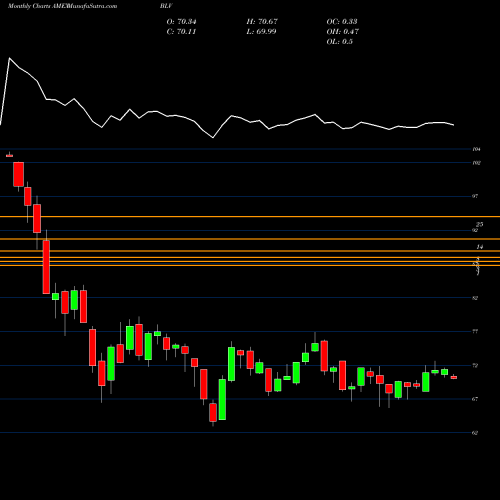 Monthly charts share BLV Long-Term Bond Index ETF Vanguard AMEX Stock exchange 
