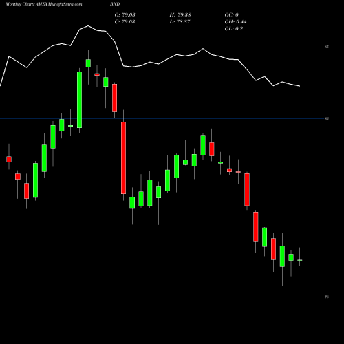 Monthly charts share BND Total Bond Market ETF Vanguard AMEX Stock exchange 