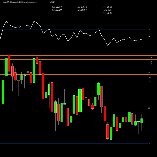 Monthly charts share BNE ETF Series Solutions Blue Horizon Bne ETF AMEX Stock exchange 