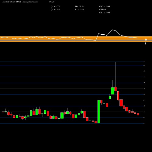 Monthly charts share BNKD Microsectors -3X U.S. Big Banks ETN AMEX Stock exchange 