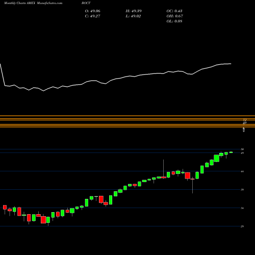 Monthly charts share BOCT Innovator S&P 500 Buffer ETF Oct AMEX Stock exchange 