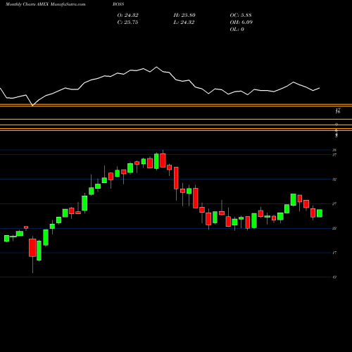 Monthly charts share BOSS G-X Founder-Run Companies ETF AMEX Stock exchange 