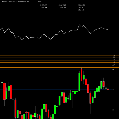 Monthly charts share BOUT Innovator Ibd Breakout Opportunities ETF AMEX Stock exchange 