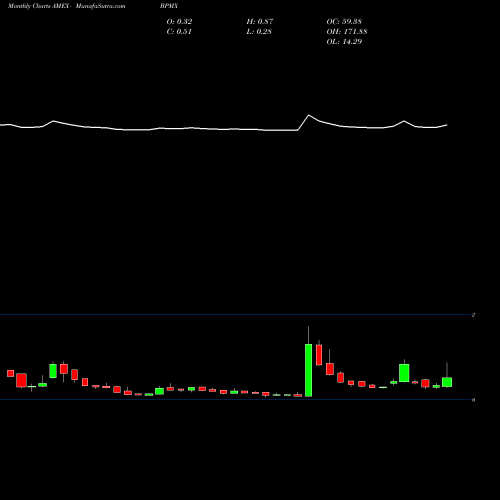 Monthly charts share BPMX Biopharmx Corporatio AMEX Stock exchange 