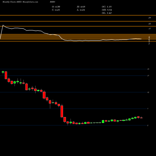 Monthly charts share BRBS Blue Ridge Bankshare AMEX Stock exchange 
