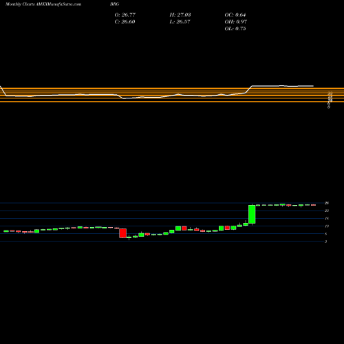 Monthly charts share BRG Bluerock Residential Growth Rei AMEX Stock exchange 
