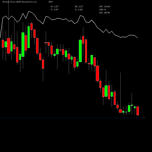 Monthly charts share BRN Barnwell Industries AMEX Stock exchange 