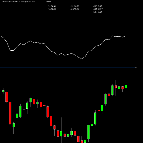 Monthly charts share BSCO Guggenheim Bulletshares 2024 Co AMEX Stock exchange 