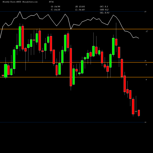 Monthly charts share BTAL US Anti-Beta Fund Market Neutral AMEX Stock exchange 