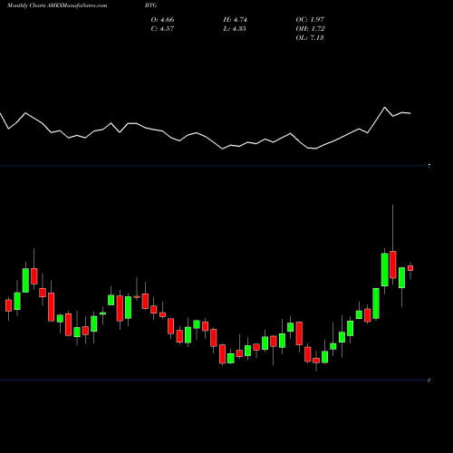 Monthly charts share BTG B2Gold Corp AMEX Stock exchange 