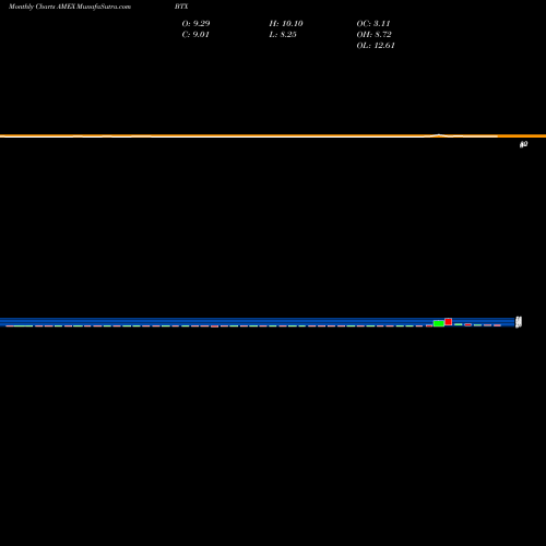 Monthly charts share BTX Biotime Inc AMEX Stock exchange 