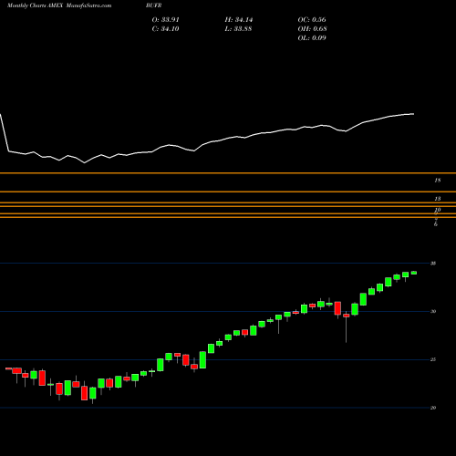 Monthly charts share BUFR FT CBOE Vest Fund Of Buffer ETFS AMEX Stock exchange 