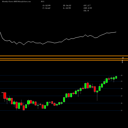 Monthly charts share BUL Pacer US Cash Cows Growth ETF AMEX Stock exchange 