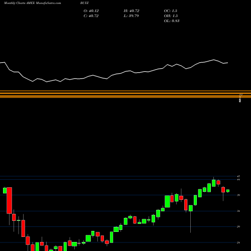 Monthly charts share BUYZ Franklin Disruptive Commerce ETF AMEX Stock exchange 