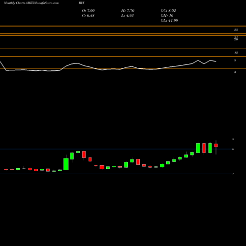 Monthly charts share BVX Bovie Medical Corp AMEX Stock exchange 