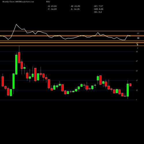 Monthly charts share BZQ Ultrashort MSCI Brazil Proshares AMEX Stock exchange 