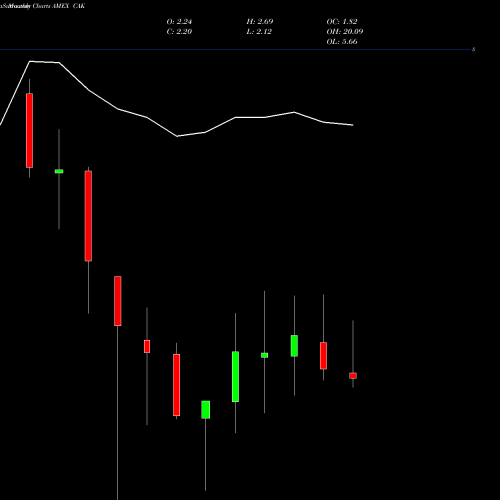Monthly charts share CAK Camac Energy Inc AMEX Stock exchange 