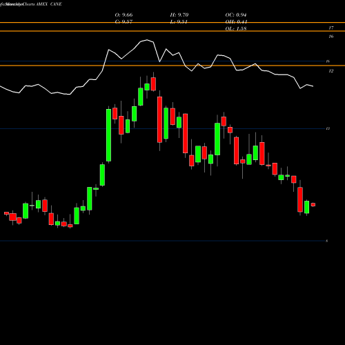 Monthly charts share CANE Teucrium Sugar AMEX Stock exchange 