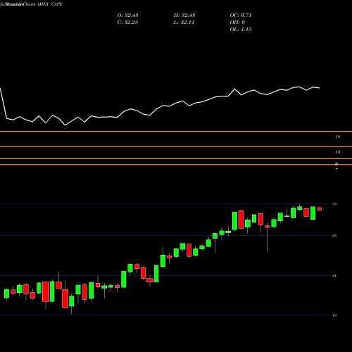Monthly charts share CAPE Barclays ETN Schiller Cape AMEX Stock exchange 