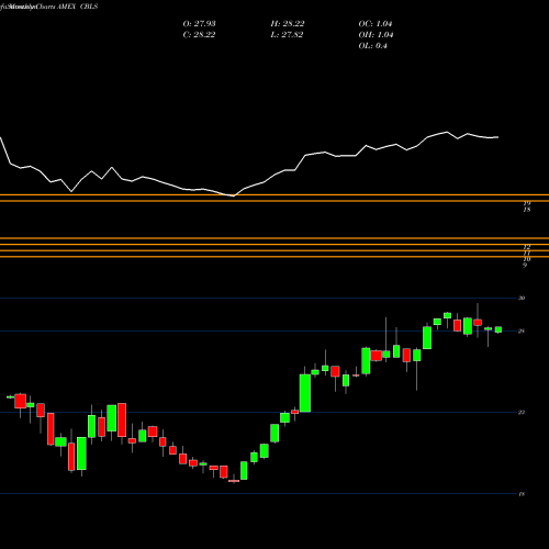 Monthly charts share CBLS Changebridge Capital Long/Short Equity ETF AMEX Stock exchange 