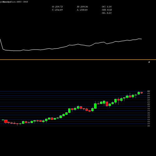 Monthly charts share CBOE CBOE Global Markets Inc AMEX Stock exchange 