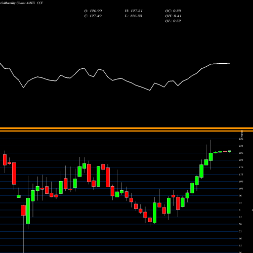 Monthly charts share CCF Chase Corp AMEX Stock exchange 