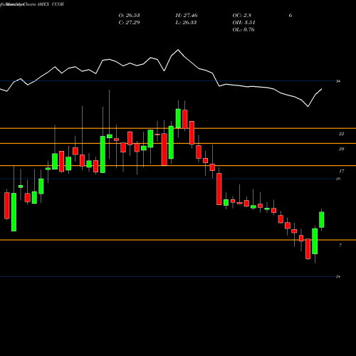 Monthly charts share CCOR Cambria Core Equity ETF AMEX Stock exchange 