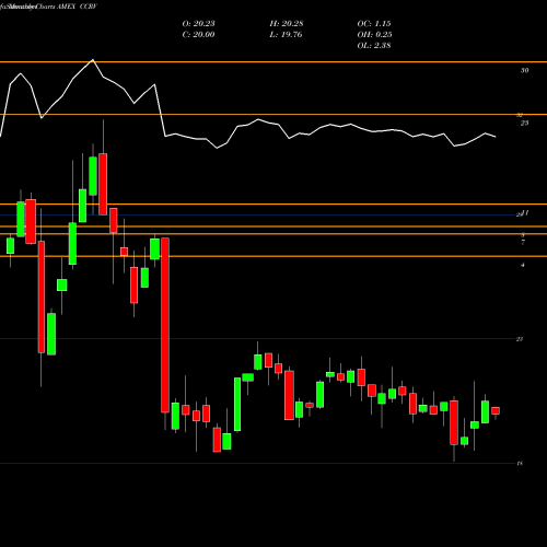 Monthly charts share CCRV Ishares Commodity Curve Carry Strategy Et AMEX Stock exchange 