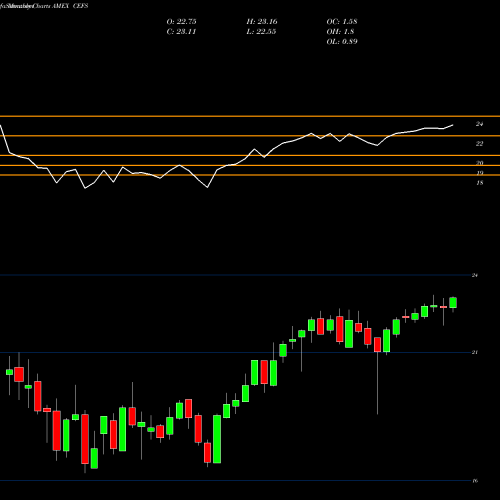 Monthly charts share CEFS Exchange Listed Funds Trust ETF AMEX Stock exchange 