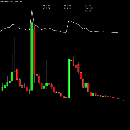 Monthly charts share CEI Camber Energy Inc AMEX Stock exchange 