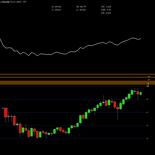 Monthly charts share CET Central Securities Corp AMEX Stock exchange 