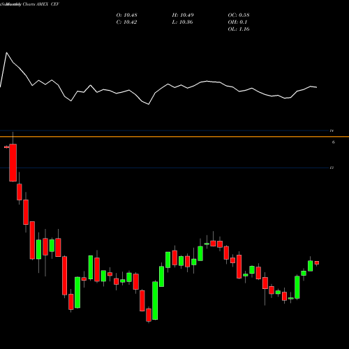 Monthly charts share CEV Eaton Vance California Muni Income Trust AMEX Stock exchange 