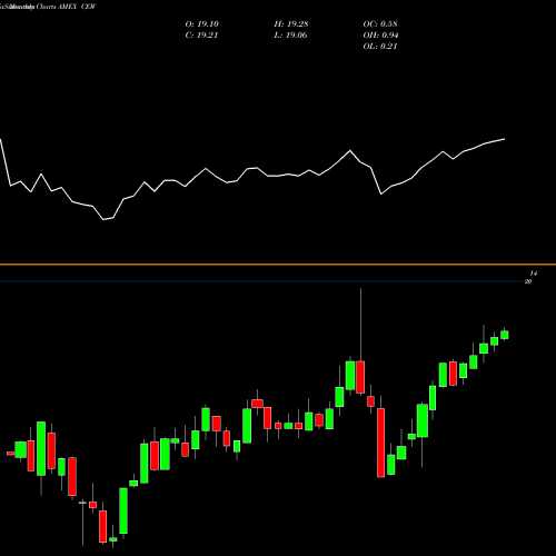 Monthly charts share CEW Wisdomtree Emerging Currency Fund AMEX Stock exchange 